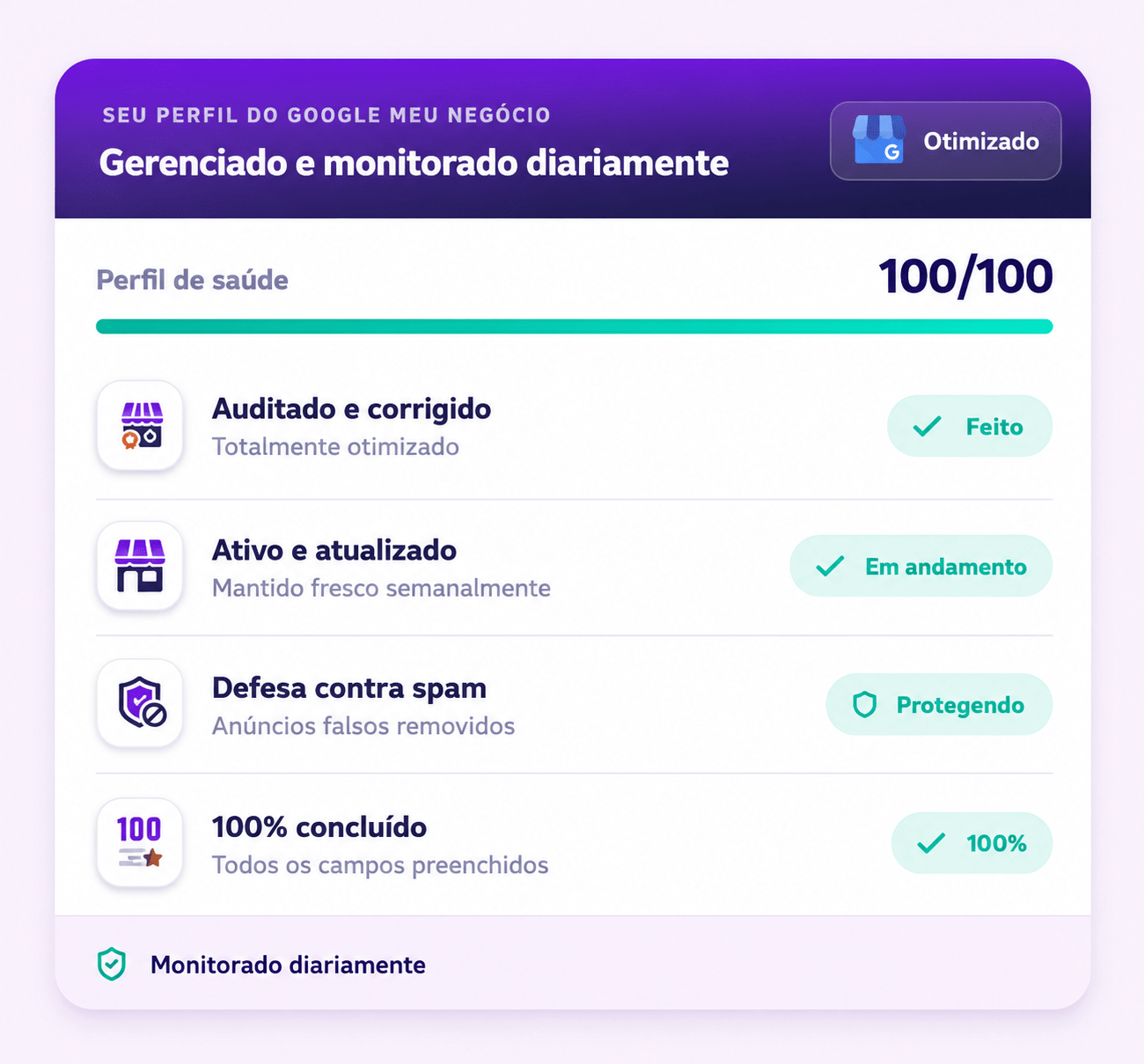 Gerenciado e monitorado diariamente